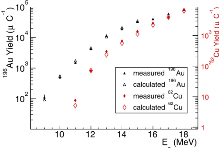 TABLE I. Transitions and corresponding parameters necessary for the determination of activation yields pertinent to this work