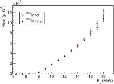 FIG. 12. Measured (γ ,γ  ) yields of 115m In produced in the sample per μC of beam.