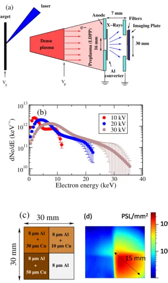 FIG. 1. (a) Schematic of the compact high-intensity X-ray source.