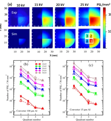 FIG. 3. Calculated energy distributions of X-ray photons impinging the IP at different target voltages and for two converter thicknesses.