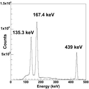 FIG. 3. A γ-ray spectrum of the  201 Tl deposit obtained with a LaBr 3 :Ce  crystal  in coincidence with  the channeltron detector