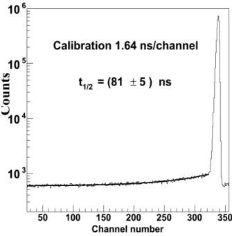 FIG. 4. TAC spectrum for γ-rays in coincidence with electrons. The applied voltage on the source  deposit is +600 V