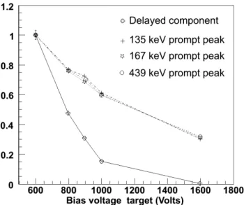 FIG. 6. Normalized intensity of the delayed component and prompt peak gated on the 135 keV, 167  keV and 439 keV  γ -rays energies versus the bias voltage target (the solid curves serve only to guide 