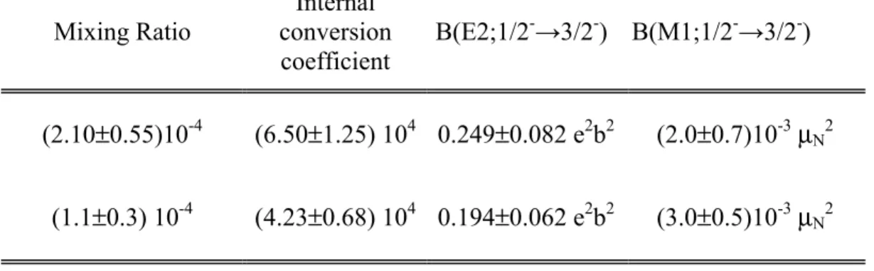 TABLE III.  Extracted B(E2) and B(M1) as a function of the mixing ratio and internal  conversion coefficient