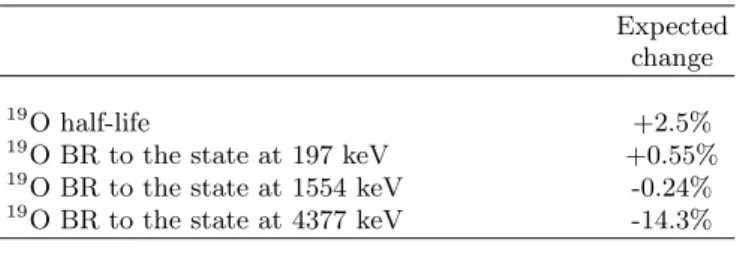 TABLE I: Predicted changes of the half-life and BR of ions implanted in a Niobium host in its superconductor phase (4K) relatively to their values in the metallic phase (16K)