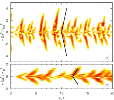 FIG. 2. 共 Color online 兲 Spectrogram of the electric field, obtained with a moving Fourier window of size 510 for ␥ L0 = 0.1 and 共 a 兲 ␥ d = 0.04,