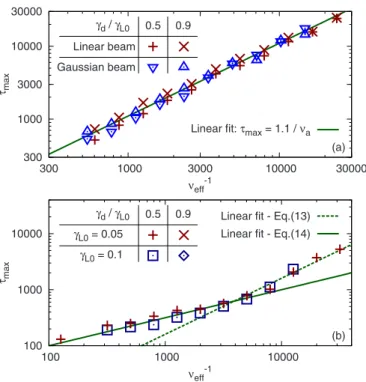 FIG. 3. 共 Color online 兲 Correction to Eq. 共 9 兲 when the timescale of frequency shift is relatively short compared to the bounce period, for ␥ L0 = 0.1