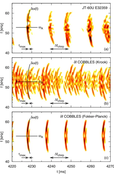 FIG. 5. 共 Color online 兲 共 a 兲 Spectrogram of magnetic fluctuations during fast-FS modes in the JT-60U discharge E32359, obtained with a moving Fourier window of size 2 ms