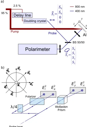 FIG. 1: a) Scheme of the experimental set up showing the pump and the probe laser beams