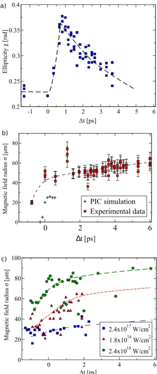 Figure 5 shows that the ellipticity change and the size σ are non-null before 0 ps. This shows the presence of magnetic field before the interaction of the main pulse with the  tar-get