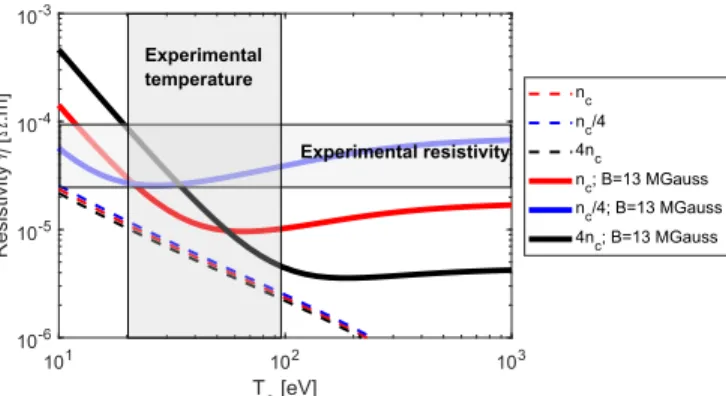 FIG. 9: Plasma resistivity from Eidmann-Huller-Chimier’s model (dashed curves) and the correction induced by the presence of a (13 MG) magnetic field inducing an anisotropy