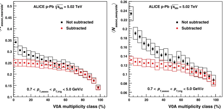 Fig. 4. Near-side (left panel) and away-side (right panel) per-trigger yields as a function of V0A multiplicity class with (red circles) and without (black squares) subtraction of the long-range correlations