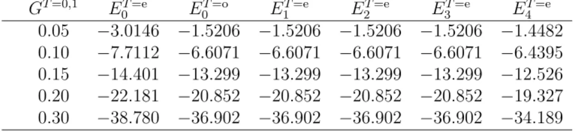 Table 1: Exact energies (in MeV) for case 1. G T =0,1 E 0 T =e E 0 T =o E 1 T =e E 2 T =e E 3 T =e E 4 T =e 0.05 −3.0146 −1.5206 −1.5206 −1.5206 −1.5206 −1.4482 0.10 −7.7112 −6.6071 −6.6071 −6.6071 −6.6071 −6.4395 0.15 −14.401 −13.299 −13.299 −13.299 −13.2