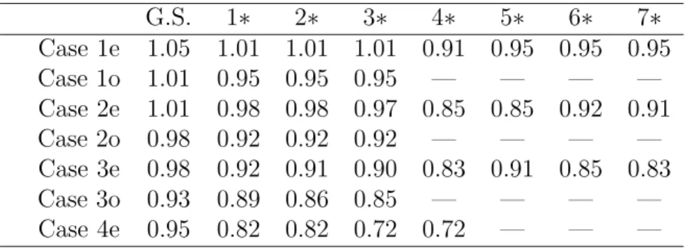Table 3: Oﬀ-diagonal correlation sums (dimensionless). G.S. 1∗ 2∗ 3∗ 4∗ 5∗ 6∗ 7∗ Case 1e 1.05 1.01 1.01 1.01 0.91 0.95 0.95 0.95 Case 1o 1.01 0.95 0.95 0.95 — — — — Case 2e 1.01 0.98 0.98 0.97 0.85 0.85 0.92 0.91 Case 2o 0.98 0.92 0.92 0.92 — — — — Case 3e