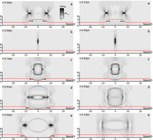 Figure 4: (Color online). (Left) Snapshots of PNG simulations of a coplanar interaction with 2.7%µ as applied stress