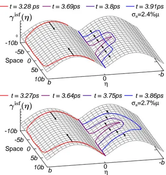 Figure 5: (Color online). Evolution of the inelastic stacking potential γ isf (η) along the displacement jump η and along the slip plane for different times
