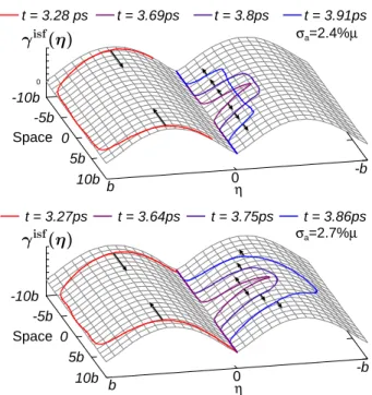 Figure 5: (Color online). Evolution of the inelastic stacking potential γ isf (η) along the displacement jump η and along the slip plane for different times