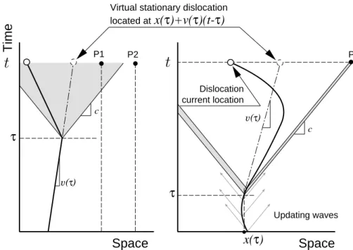 Figure 1: Definition of the retarded elastic force. The solid curve represents the tra- tra-jectory in a space-time diagram and the dashed-dots lines, the tratra-jectory of the virtual dislocation which would have kept a stationary velocity