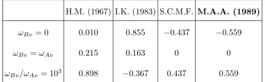 TABLE I: The enhancement factor b for different values of the ratio of jump frequencies associated to A and B in a binary alloy AB without interaction predicted by the five-frequency models of H.M