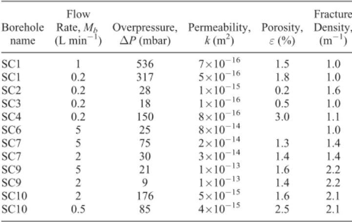 Table 3. Permeability Estimated From Pneumatic Injection Tests in the Surface Boreholes SC