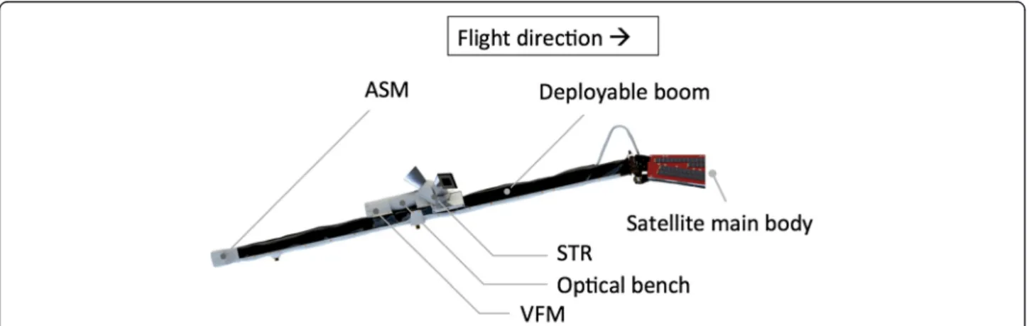 Fig. 1 Magnetometer payload setup. All instruments of the magnetometer payload are mounted on a deployable boom, with the vector field magnetometer (VFM) and the star tracker (STR) assembly sharing a common rigid optical bench and the absolute scalar magne