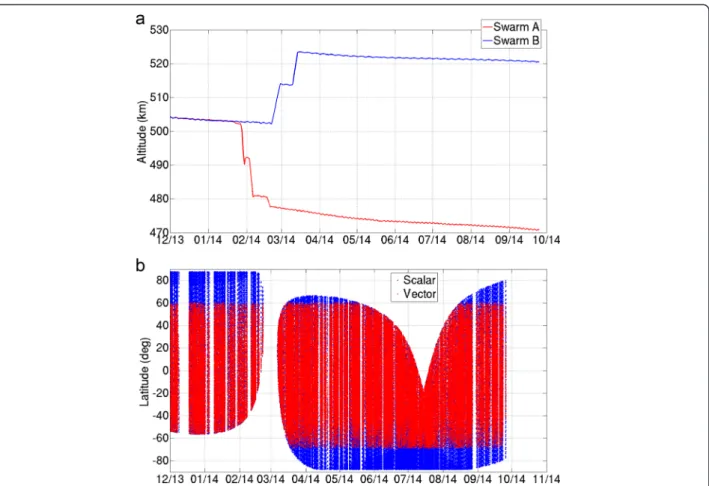 Fig. 2 Data geographical coverage. a Daily mean altitude of the Alpha (red) and Bravo satellites (blue); b geographic latitude coverage versus time for the vector (red) and scalar (blue) data satisfying the selection criteria and used in the models