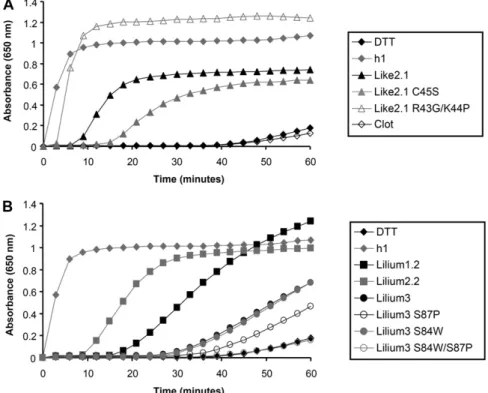 Figure 3. Reduction of insulin by Trx-like and Trx-lilium proteins. Insulin reduction was measured using a DTT-based assay and 10 m M Clot and Trx-like2.1 (A) or Trxs-lilium (B) by measuring the turbidity at 650 nm caused by the precipitation of reduced in