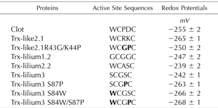 Table I. Redox midpoint potentials of wild-type Trx and mutated Trx variants