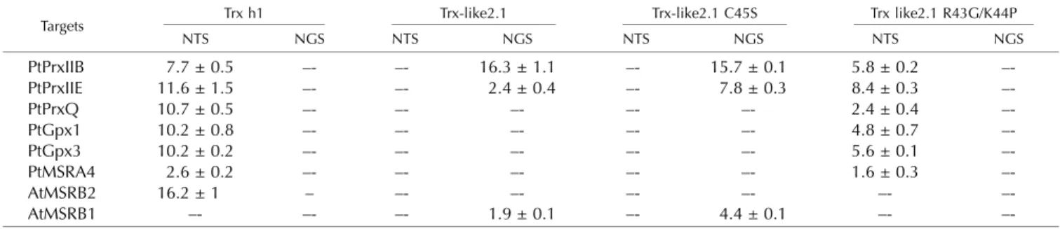 Table II. Regeneration of Tpx or MSR family members by wild-type and mutated Trx-like2.1 in the presence of an NADPH/NTR system (NTS) or an NADPH/GR/GSH system (NGS)