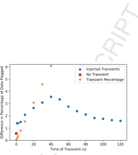 Figure 6: The difference in percentage of data flagged between the default and modified strategies for an injected 10 Jy signal in an 11 minute measurement set, for different durations of time (blue)