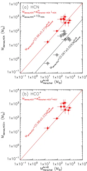 Fig. 5. a) M dense,HCN against M Herschel A V &gt;8 , and b) M dense,HCO + against