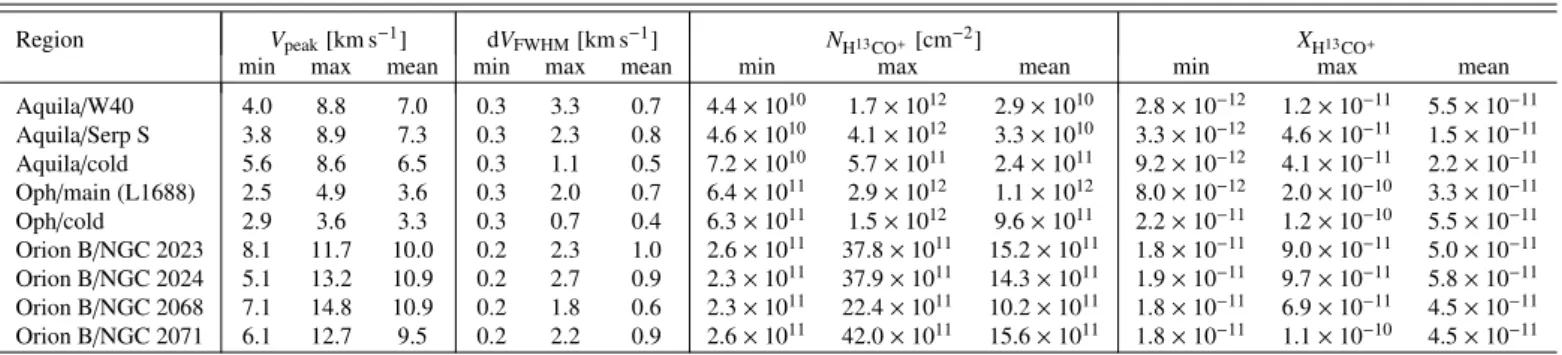 Table 2. Physical parameters derived from H 13 CO + (1–0) observations.