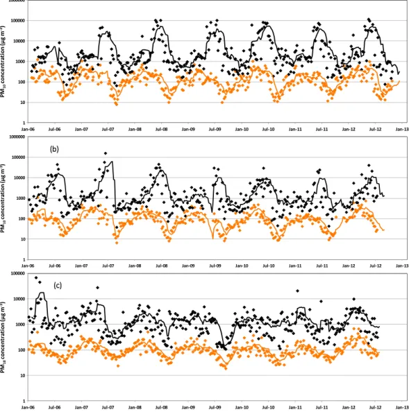 Figure 7. Mean (orange) and maximum (black) PM 10 concentration over the sampling duration of the total depositions ﬂ uxes from January 2006 to December 2012 in (a) Banizoumbou (Niger), (b) Cinzana (Mali), and (c) M ’ Bour (Senegal).