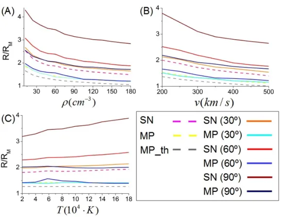 Figure 3: BS and magnetopause stand off distance at planes rotated θ = 0 o , 30 o , 60 o and 90 o respect the equatorial plane at the North Hemisphere day side