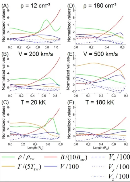 Figure 6: Density, temperature, magnetic and velocity field module, and velocity field components along the plasma stream structure (see figure 5) for the simulations with ρ = 12 cm −3 (A), ρ = 180 cm −3 (D), v = 200 km/s (B), v = 500 km/s (E), T = 2 · 10 