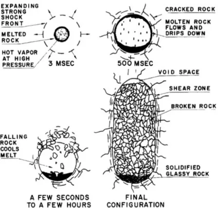 Fig. 2. The sequence of events giving rise to the zone of melt at the bottom of a UNE cavity and ultimately a chimney is illustrated