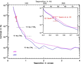 Table 2. Masses (in units of Jupiter mass), absolute magnitudes, and contrast in the Ks band corresponding to the candidate planet or several models (COND, DUSTY, BT-SETTL) and two ages (5 and 10 Myr), and assuming all the Lp band flux comes from the plane