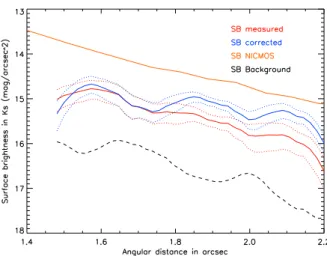 Fig. 8. Surface brightness measured in Ks (red line) along S1 and cor- cor-rected by the ADI attenuation (blue line)