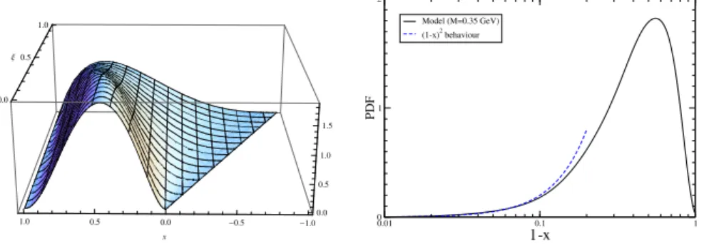 Figure 3: Left Panel Full GPD reconstruction at vanishing t.This plot illus- illus-trates the properties of support and continuity