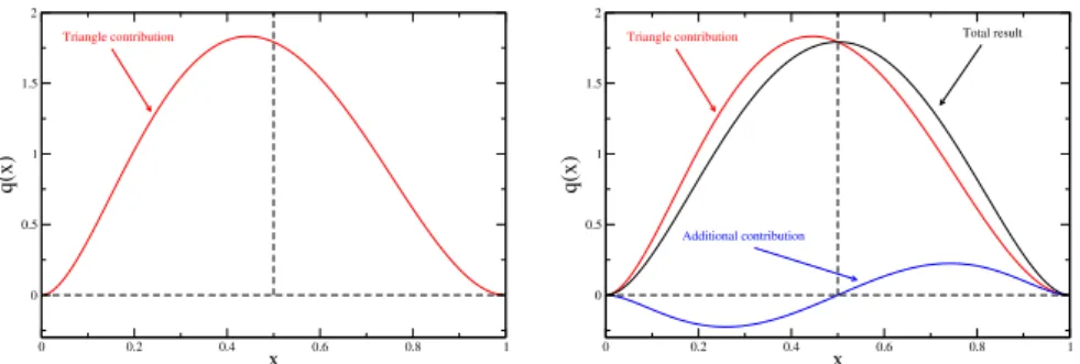 Figure 4: Left Panel : PDF obtained with the triangle diagram only. The symmetry with respect to x = 1 2 is slightly broken