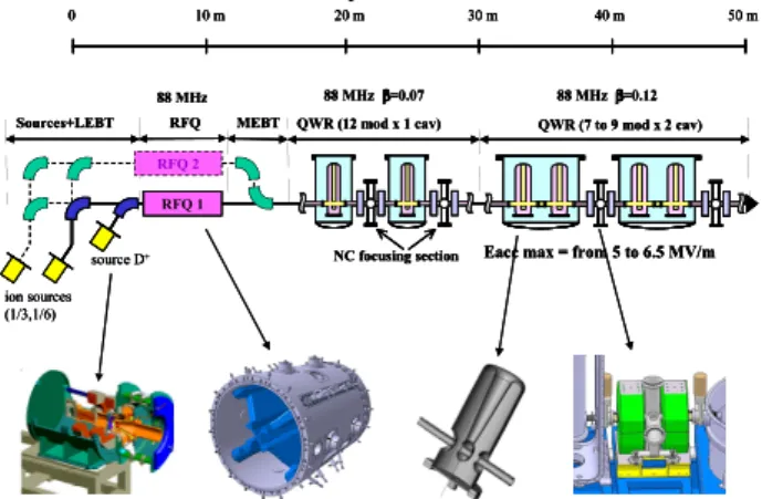 Figure 3: SPIRAL2 target-ion source plug system. 