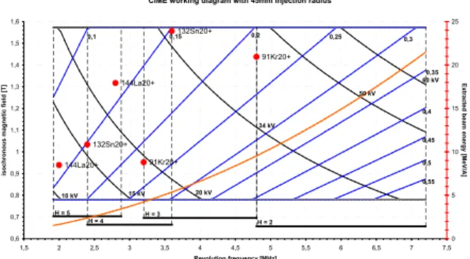 Figure  4:  Layout  of  the  possible  separators:  a)  Brama  solution, b) Wien filter solution
