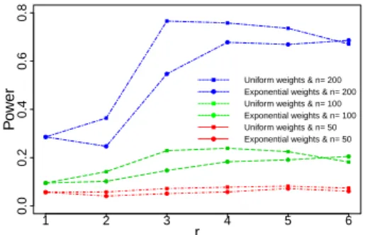 Figure 2: Analytical example (ii), l = 2. Power of aggregated procedures with uniform and exponential weights, w.r.t