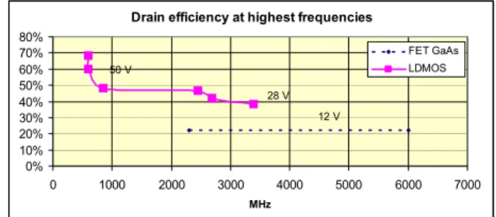 Figure 2 : Present limit of the LDMOS technology 