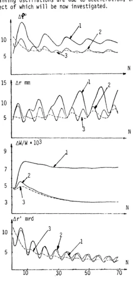 Fig.  2  Bunch  widths  Af’,Ar,  AW/W,  Ar’  sampled  at  azimuth  of  injection  (middle  of  a  free  valley)  are  defid  as  two  times  the  standard  deviation  of  the  related  distri-  bution