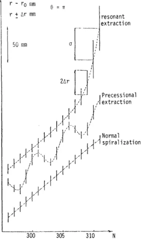 Fig.  4  Spiralization  u  and  radial  width  Ar  near  ejec-  tion  in  the  GANIL  f’CSS2 ”  Ih  =  2  W  *  eJ 