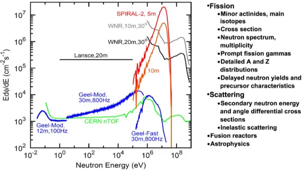 FIGURE 4. Neutron flux, which might be achieved at the “n-tof” facility at SPIRAL 2 compared to the  existing facilities