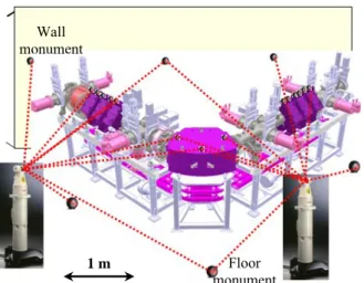 Figure 5: Alignment maintenance scheme of the injector  beam line components  