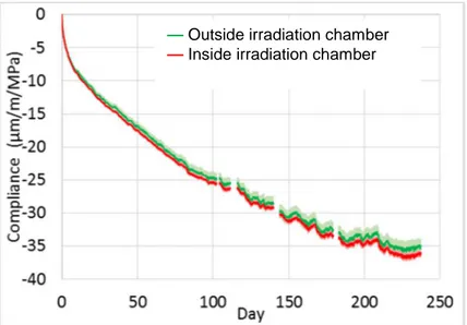 Figure 12: Average compliances for loaded samples located under and outside the irradiation chamber  (error bars in lighter colors represent  ± 2 σ ) 