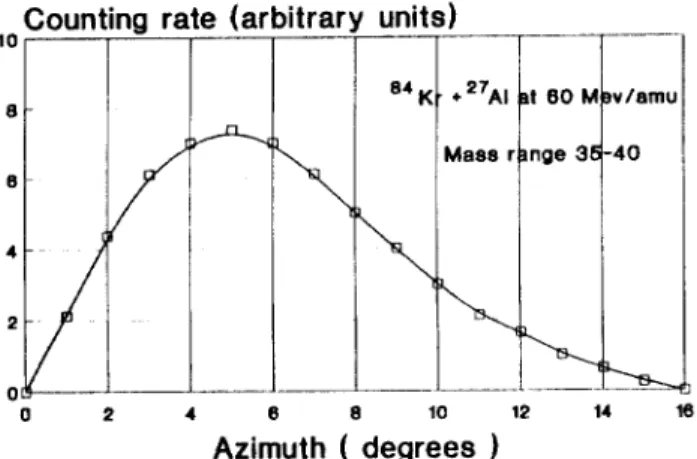 Figure  1  :  Typical  counting  rate  as  a  function  of  azimuth  for  secondary  charged  particles